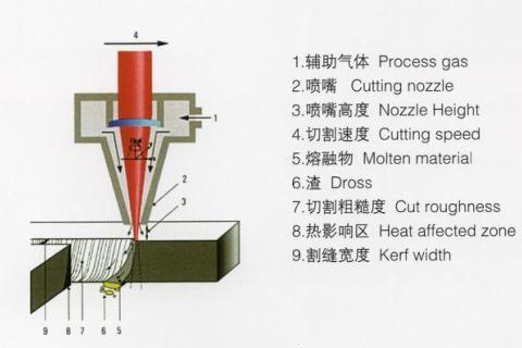 光纤激光切割机的工作原理