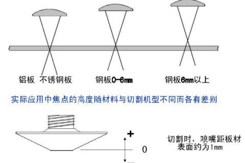 如何控制激光切割机的焦点位置