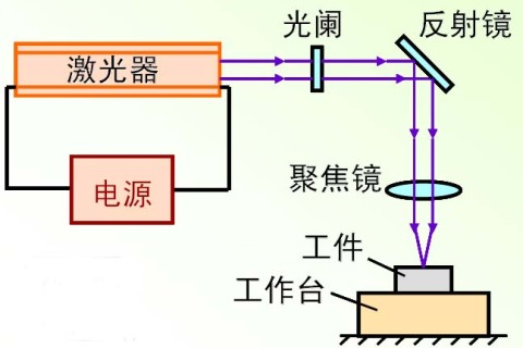 小型激光切割机的工作原理