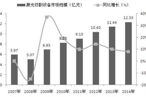 激光切割机将赶超冲床