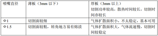 %title插图%num 光纤激光切割的工艺参数及规律