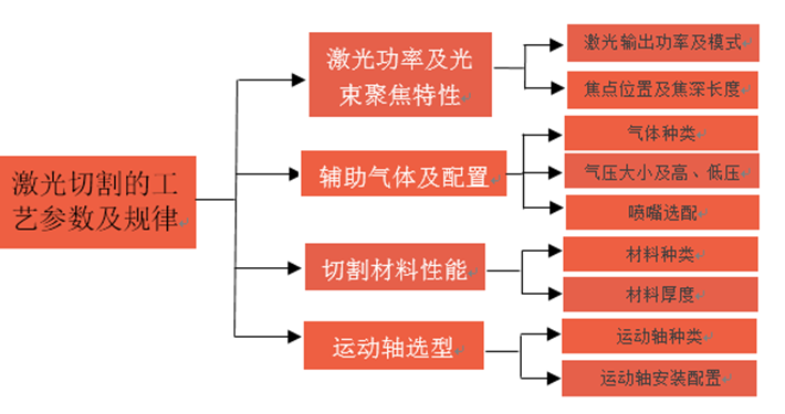%title插图%num 光纤激光切割的工艺参数及规律