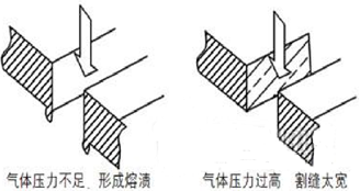 %title插图%num 光纤激光切割的工艺参数及规律